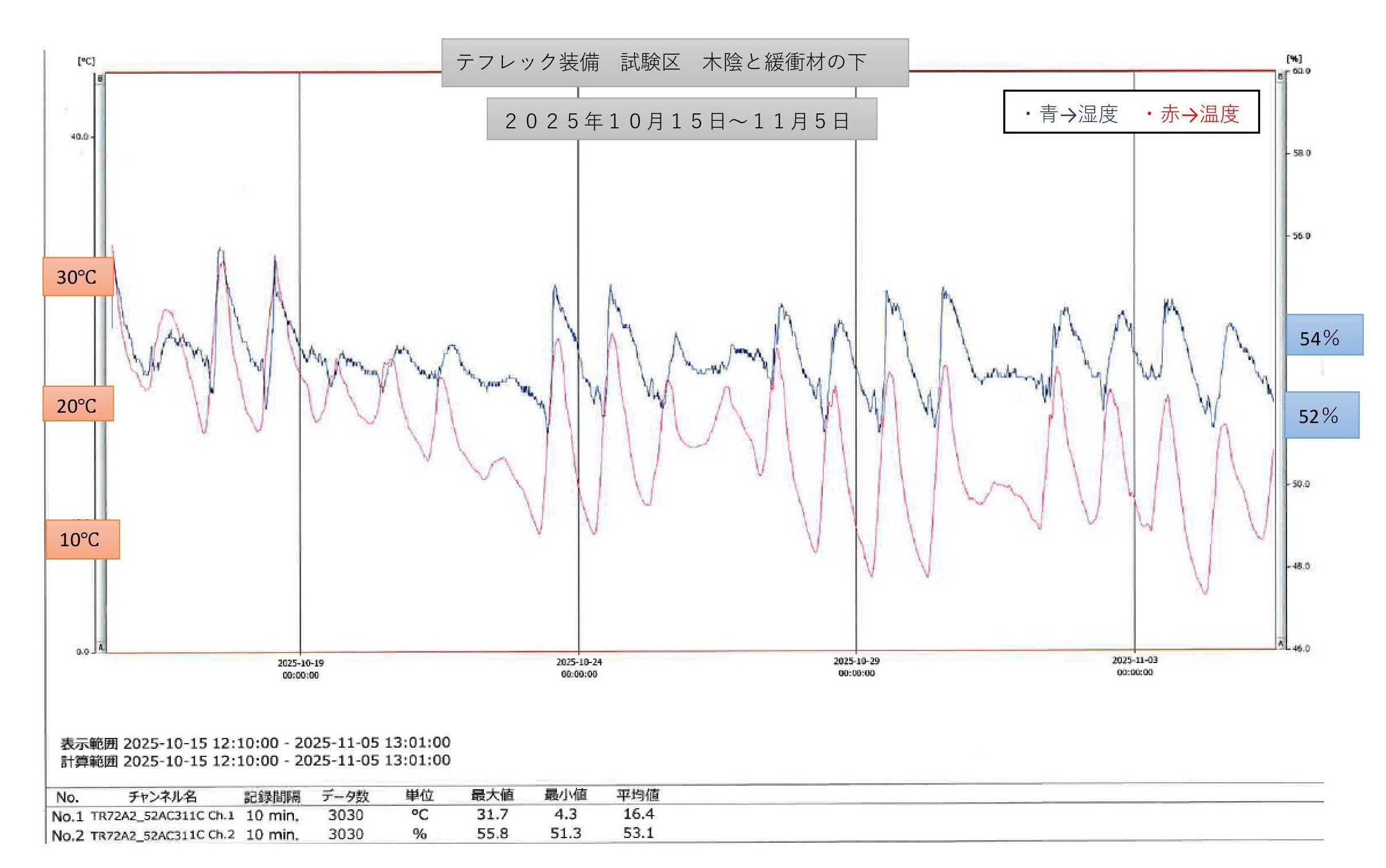 テフレック装着函の温湿度グラフ